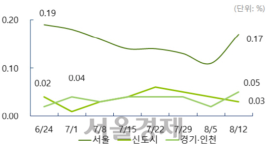 수도권 매매 주간 가격 변동률. / 자료=부동산114