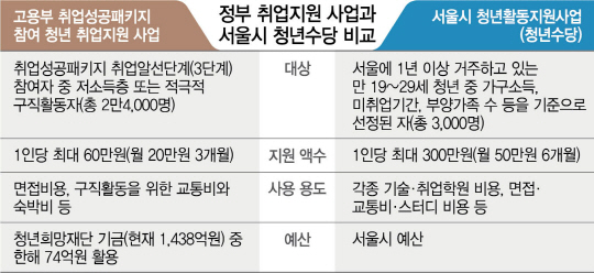 1315A02 정부 취업지우너 사업과 서울시 청년수당 비교