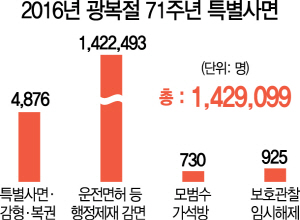 이재현 CJ 회장 포함 143만명 8·15 특사