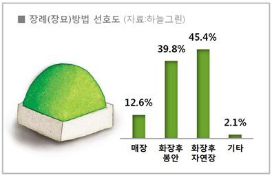 통계청 장례(장묘)방법 선호도 조사에서 자연장(수목장 포함), 봉안당(납골당), 매장 순으로 나타나