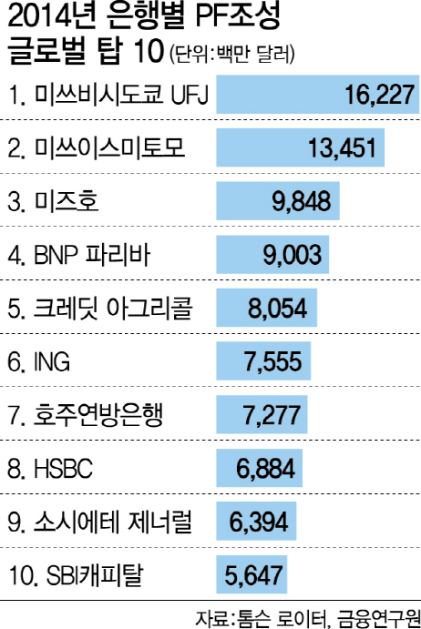 [리빌딩 파이낸스...초저금리시대 금융의 길]글로벌PF 1~3위 싹쓸이..해외서 금맥 캐는 日은행 벤치마킹을