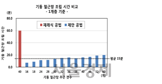 기둥 철근망 조립시간 비교./롯데건설.