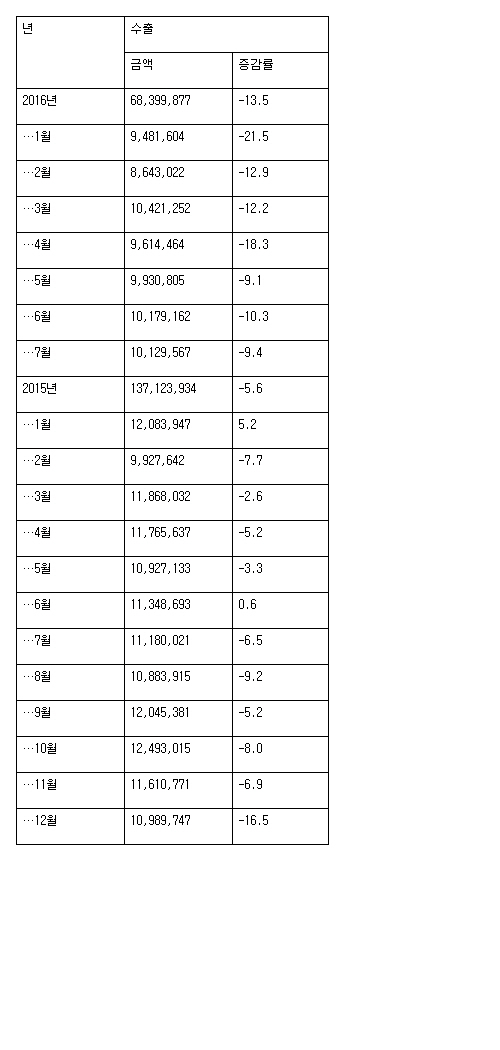 韓-中 수출, 13개월 연속 감소 ‘끝 모를 부진’