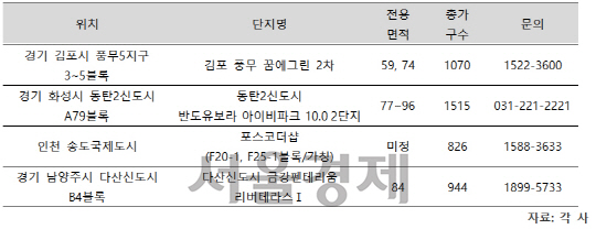 [서울경제TV] 7월 수도권 분양권 실거래가 총액 1조6,000억… 김포풍무·동탄2 높아