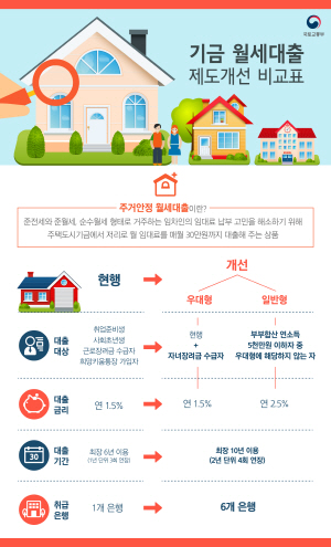 22일부터 연소득 5,000만원 이하 가구도 '주거안정 월세대출' 신청 가능