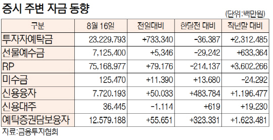 [표]증시 주변자금 동향(8월 16일)