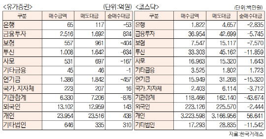 [표] 투자주체별 매매동향(8월 17일)