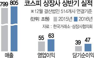 1815A01 코스피 상장사 상반기 실적