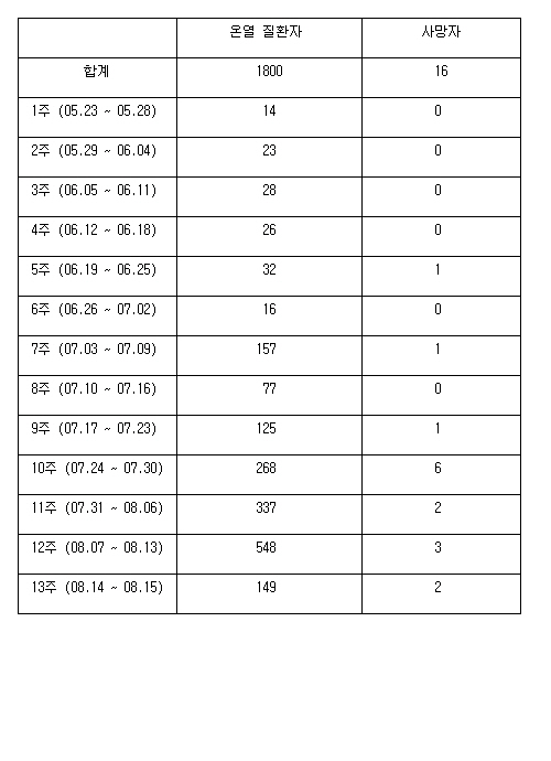 올해 온열질환 사망자 16명, 예방수칙 살펴보니