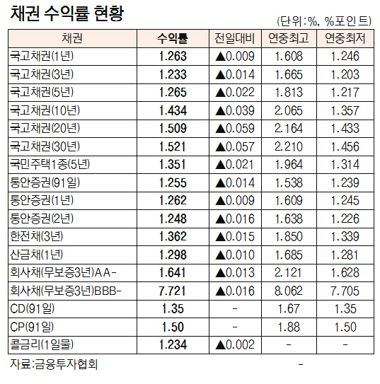 [표] 채권 수익률 현황(8월 17일)