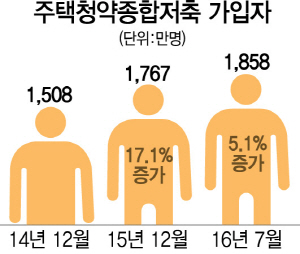 [청약통장 신규 가입자 감소] 분양시장 양극화·대출규제로 외면…올 지방 가입자 증가폭 61%나 급감