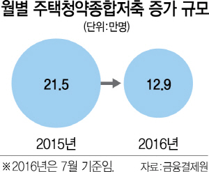 [청약통장 신규 가입자 감소] 분양시장 양극화·대출규제로 외면…올 지방 가입자 증가폭 61%나 급감