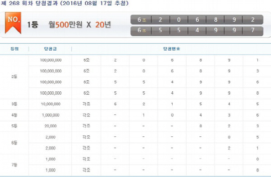 연금복권 520차 1등 당첨번호 ‘6조 554997’, ‘6조 206892’