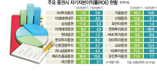 보수적 운용 은행도 ROE 7~9%인데 10대 증권사는 절반 급감해 5%대