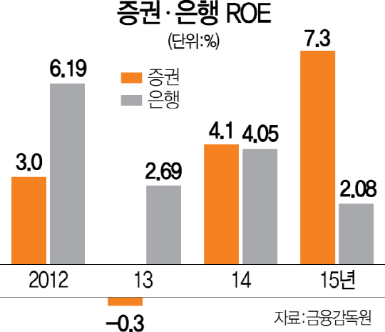 보수적 운용 은행도 ROE 7~9%인데 10대 증권사는 절반 급감해 5%대