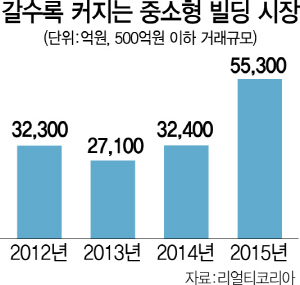 부동산 간접투자 확산…직장인도 중소형 빌딩 주인 될수 있다