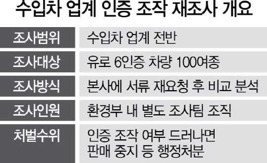 [환경부 수입차 100여종 인증 전면 재조사]수입. 국산차 전체 출시 늦어질 듯..차 업계 비상