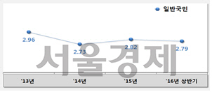 사회전반 안전체감도 추이(5점 만점 기준)