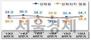 4대 사회악 근절대책 체감도