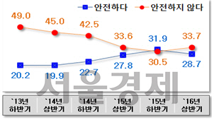 성폭력 안전 체감도