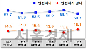 가정폭력 안전체감도