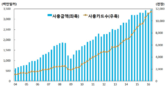 <거주자의 카드 해외 사용실적 추이> ※자료:한국은행