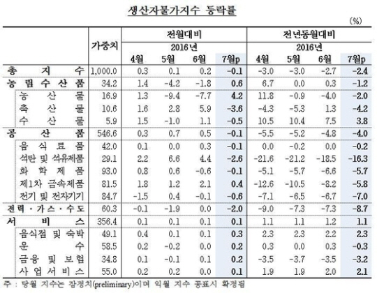 7월 생산자물가 2.4% 하락, 국제 유가하락 영향