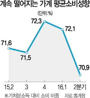 자린고비 가계...허리띠 더 졸라맸다