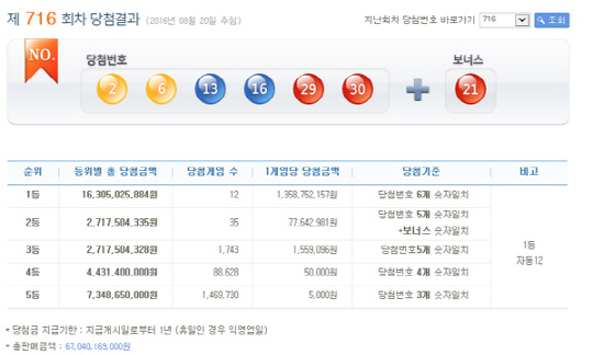 로또 716회 1등 당첨번호 ‘2,6,13,16,29,30’…당첨금 13.5억원씩