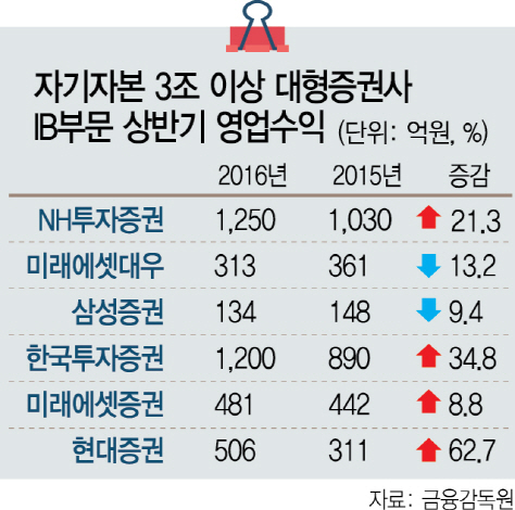 2216A23IB부문상반기영업수익 수정1