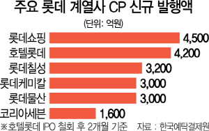 2215A01 주요 롯데 계열사 CP 신규 발행액