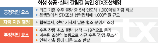 선박 5척 인도해 1,000억 확보...STX조선, 급한 불은 껐다