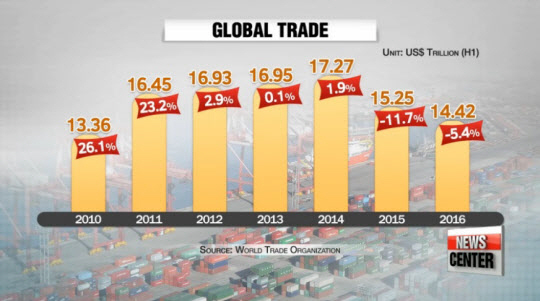 무역액 6년 만에 최저 “韓은 타격이 더 컸다”