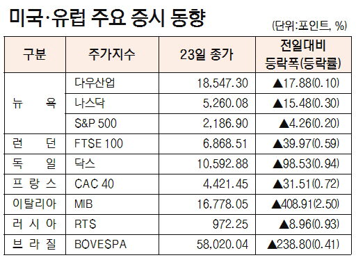 [표]미국·유럽 주요 증시 동향[8월 23일]