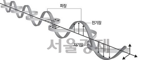 전자파의 개념도. 전기장과 자기장이 서로 직각방향으로 물결치듯 퍼져나간다.