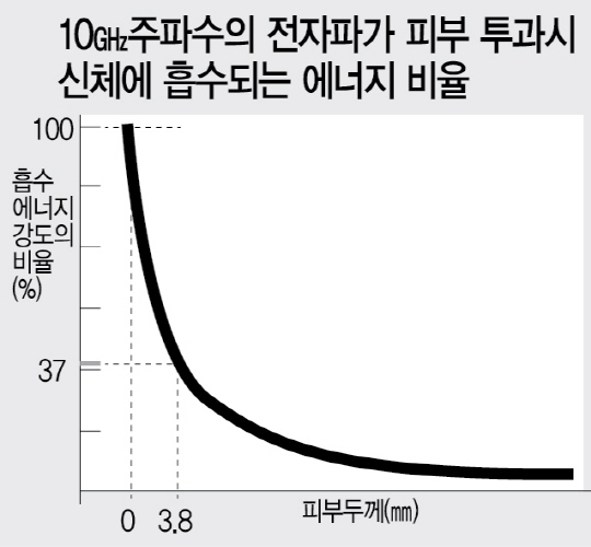 사드레이더와 같은 10GHz주파수의 전자파가 피부를 투과시 신체에 흡수되는 에너지의 상대적 세기를 퍼센티지로 나타낸 그림. 3.8mm의 까지 피부를 투과하면 전자파 강도는 원래의 37%수준까지 낮아져 거의 미미해진다. 영국 보건청 자료를 재구성한 그림.