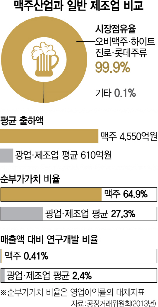 공정위, 30일 맥주산업 규제 완화 방안 발표