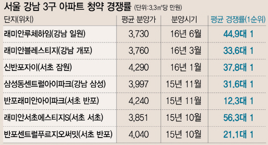 강남 3구 아파트 청약 경쟁률