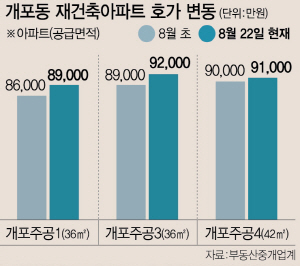 개포 재건축아파트 호가 변동