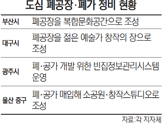 방치된 폐공장, 문화·휴식공간으로 변신