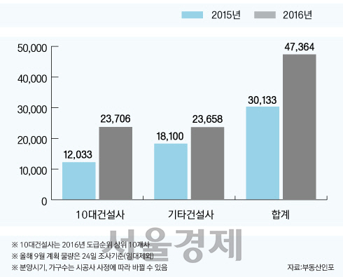 [서울경제TV] 9월 10대 건설사서 2만3,000가구 분양… 작년보다 2배 많아