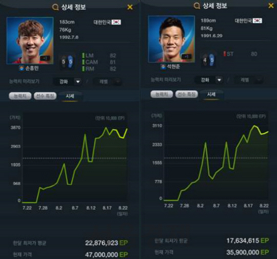 리우 올림픽 기간 온라인 축구 게임 ‘피파(FIFA) 온라인 3’ 내 우리나라 올림픽축구대표팀의 손흥민(왼쪽) 선수와 석현준(오른쪽) 선수의 이적료 변화 추이./사진=이미지 캡쳐