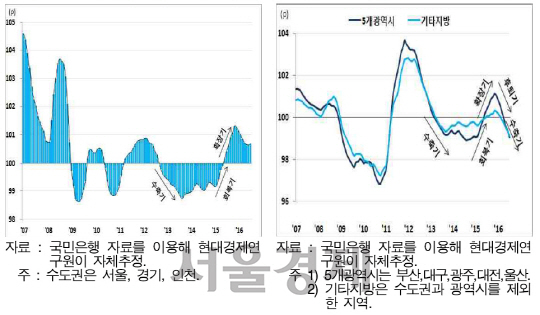 현대경제연구원이 발표한 ‘최근 부동산 시장 현황과 전망’ 보고서 중 수도권(왼쪽), 지방(오른쪽) 주택매매가격지수 순환변동표. / 자료=현대경제연구원