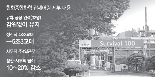 100주 동안 노사가 합심해 원가절감에 집중하자는 뜻으로 ‘서바이벌(survival·생존) 100’ 플래카드를 내건 한화종합화학 울산사업장의 모습. /사진제공=한화종합화학