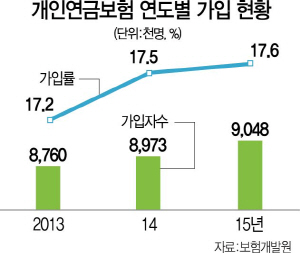 2615A10 개인연금보험