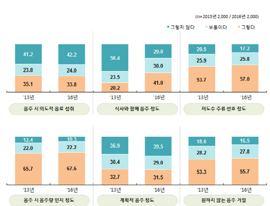 건강한 음주에 대한 인식도 조사(자료=식품의약품안전처)