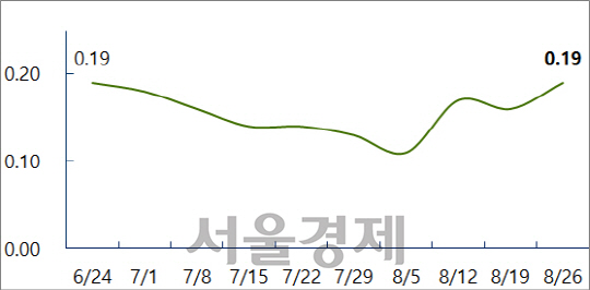 서울 주간 아파트 매매가격 변동률 추이(%). / 자료=부동산114