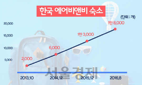 [뒷북경제]한국 에어비앤비 숙소 그래픽