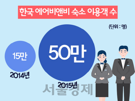 [뒷북경제]한국 에어비앤비 숙소 이용객 수 그래픽
