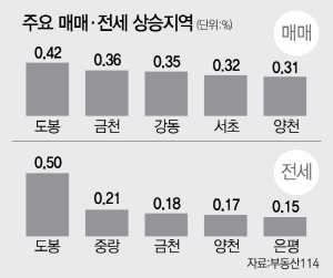 [아파트 주간 시세]재건축 흥행…서울 매매가 0.19%↑